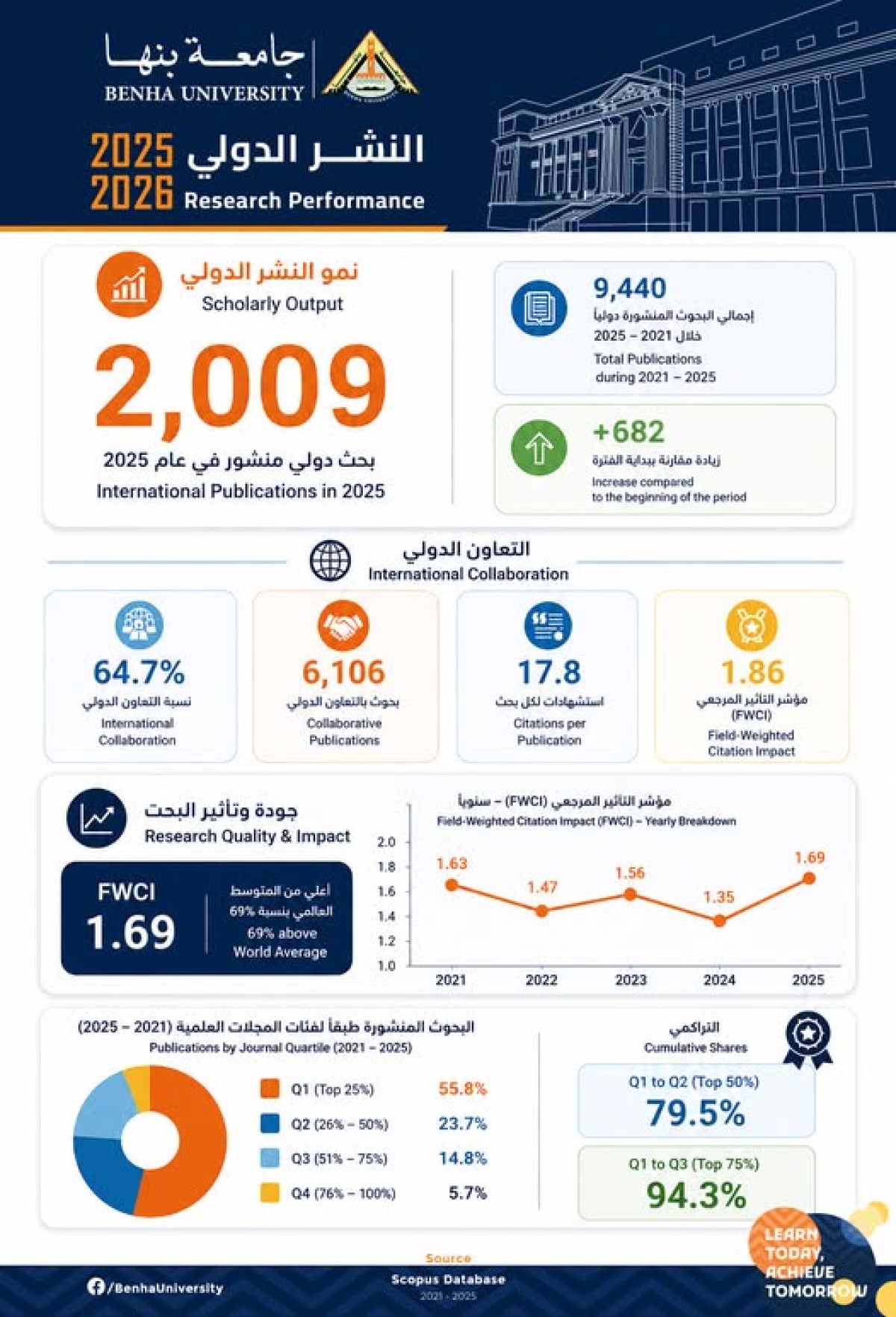 Benha University Achieves a Major Breakthrough in International Publishing During 2025/2026 and Strengthens Its Global Research Standing