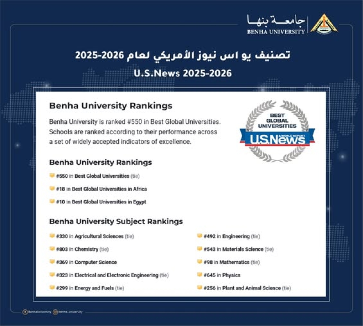 Benha University ranks among the top 10 universities in Egypt and makes a global advancement in the US News ranking for 2025-2026.